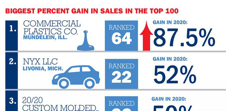 Top injection molders report growing sales